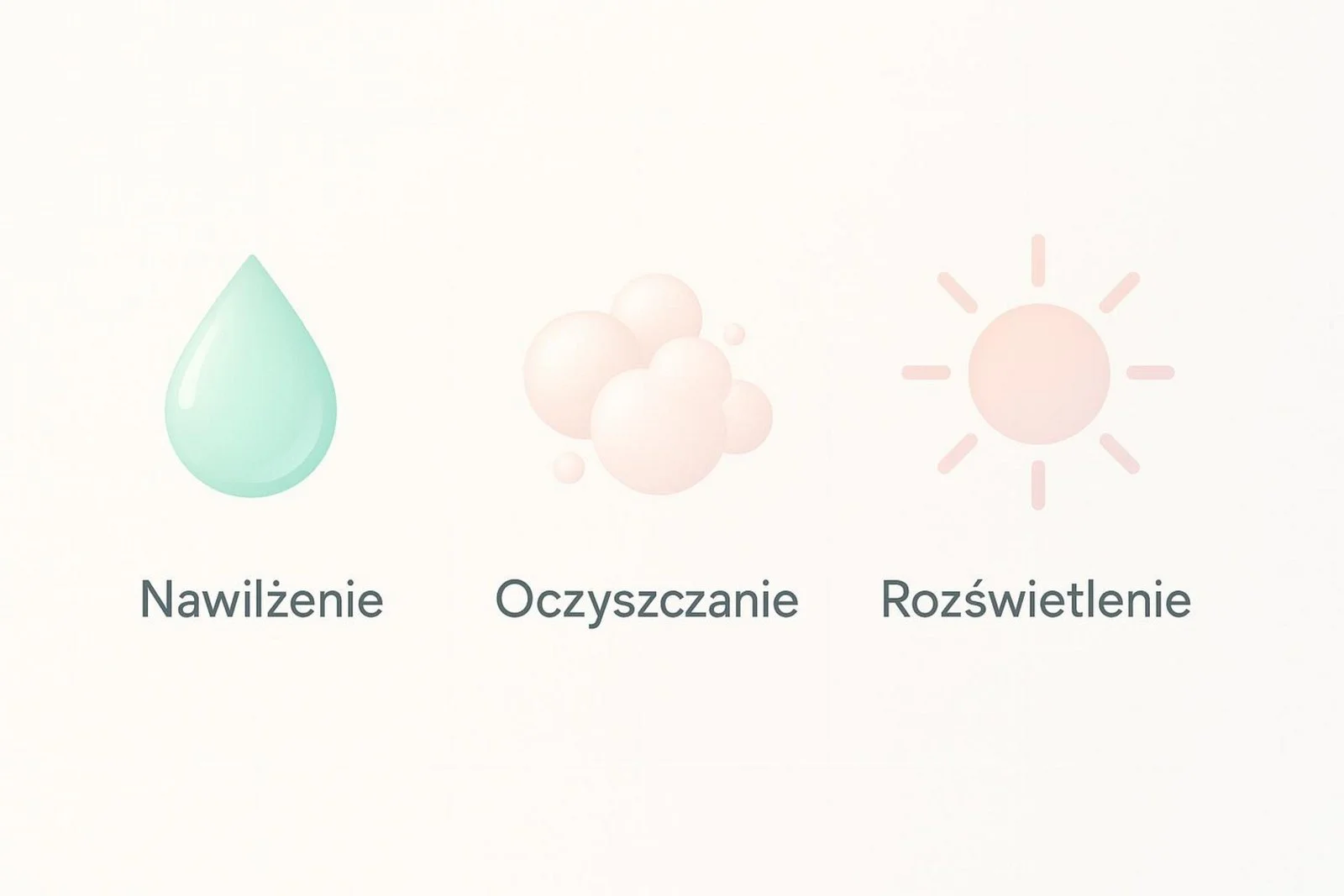 Minimalistyczna infografika przedstawiająca trzy filary pielęgnacji skóry z ikonami nawilżenia oczyszczania i rozświetlenia w pastelowych kolorach.